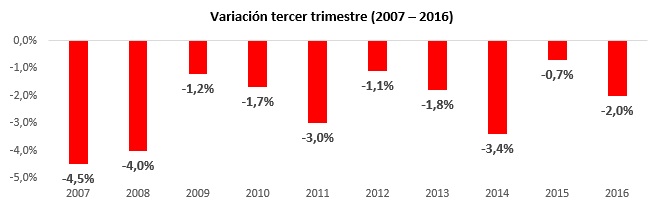 El Descenso del precio de la vivienda en Isla Cristina cae hasta el (14,3%)