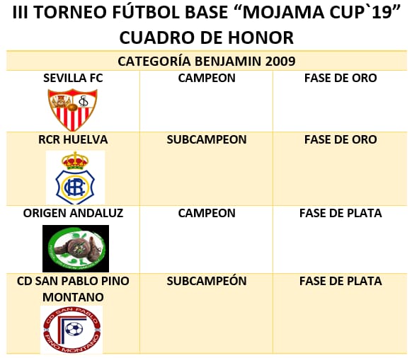 Cuadro de Honor del Torneo Fútbol Base “III Mojama Cup´19” Celebrado en Isla Cristina