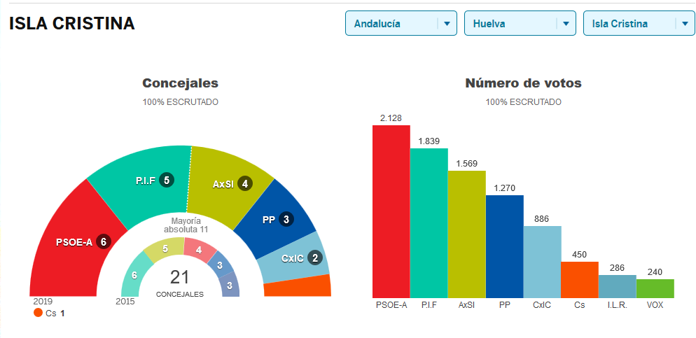 Resultados de las elecciones municipales en Isla Cristina 2019