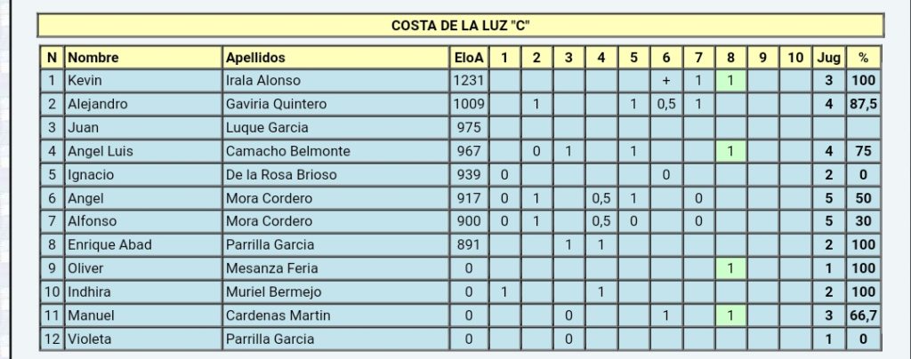 El Costa de la Luz C, de La Redondela, Campeones de 3ª división
