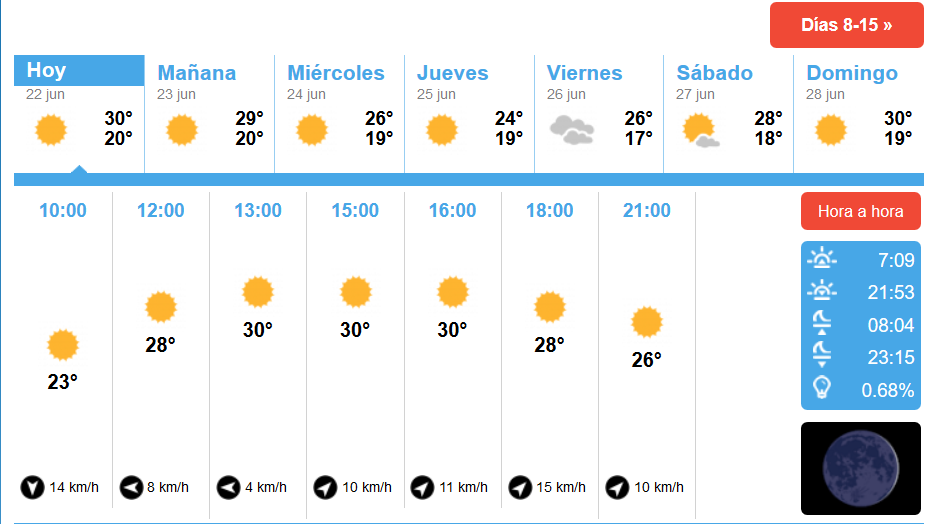 Las buenas temperaturas se mantienen esta semana en Isla Cristina