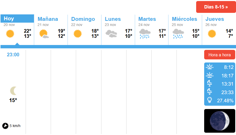 Datos meteorológicos semanales para Isla Cristina
