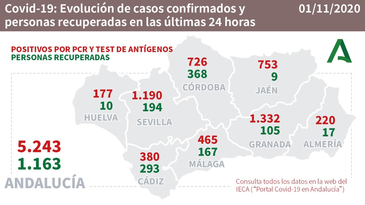 Los últimos datos de la Junta de Andalucía de Huelva son algo más alentadores