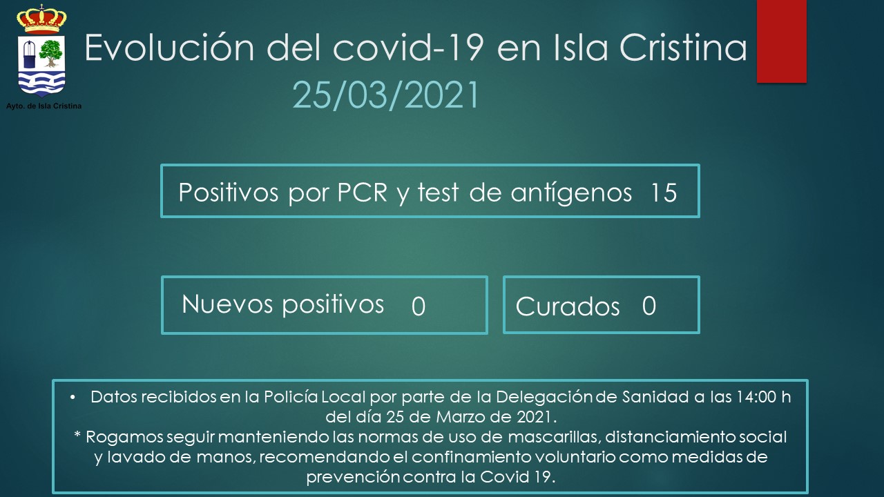 Evolución del Covid-19 en Isla Cristina a 25 de Marzo de 2021