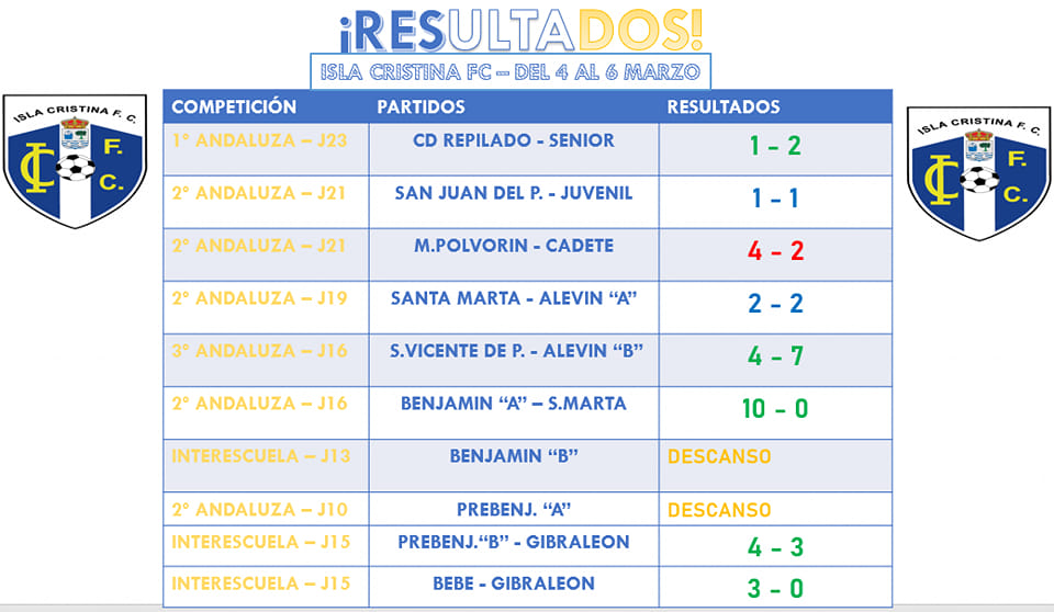 Resultados fin de semana Cantera del Isla Cristina FC