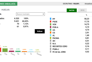Resultado en Isla Cristina de las Elecciones Andalucía 2022