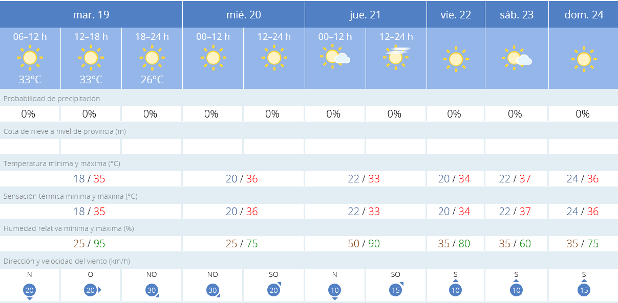El tiempo en Isla Cristina, previsión meteorológica de hoy, martes 19 de julio