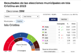 Resultados de las elecciones municipales 2023 en Isla Cristina