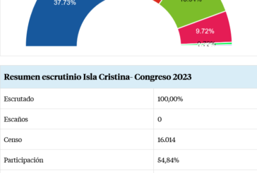 Resultados de las elecciones generales del 23-J en Isla Cristina